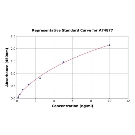 Standard Curve - Monkey Leptin Receptor ELISA Kit (A74877) - Antibodies.com