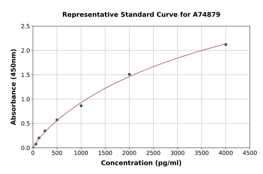 Standard Curve - Chicken LIF ELISA Kit (A74879) - Antibodies.com