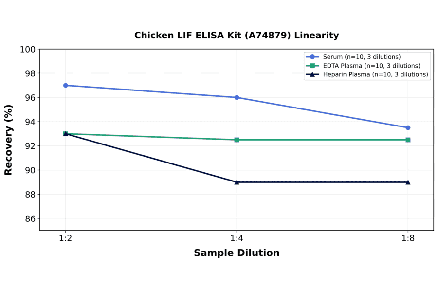 Linearity - Chicken LIF ELISA Kit (A74879) - Antibodies.com