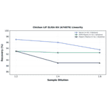 Linearity - Chicken LIF ELISA Kit (A74879) - Antibodies.com