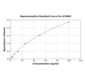 Standard Curve - Human PLA2G7 ELISA Kit (A74882) - Antibodies.com