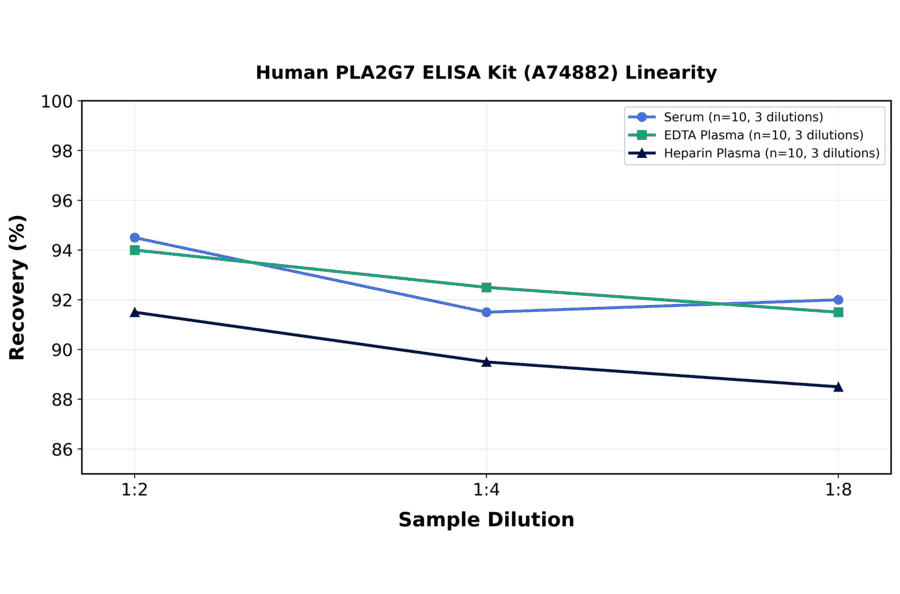 Linearity - Human PLA2G7 ELISA Kit (A74882) - Antibodies.com