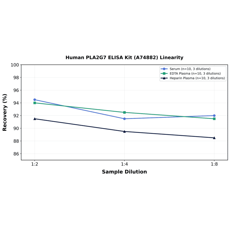 Linearity - Human PLA2G7 ELISA Kit (A74882) - Antibodies.com