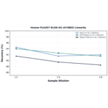 Linearity - Human PLA2G7 ELISA Kit (A74882) - Antibodies.com