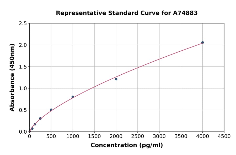 Standard Curve - Mouse Lactoferrin ELISA Kit (A74883) - Antibodies.com