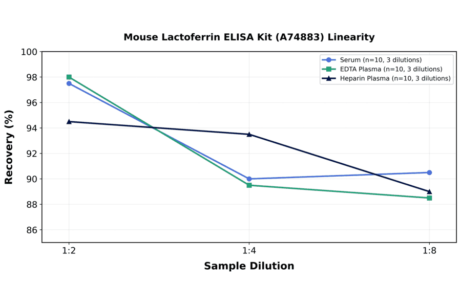Linearity - Mouse Lactoferrin ELISA Kit (A74883) - Antibodies.com