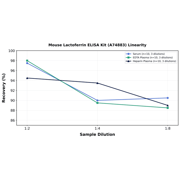 Linearity - Mouse Lactoferrin ELISA Kit (A74883) - Antibodies.com
