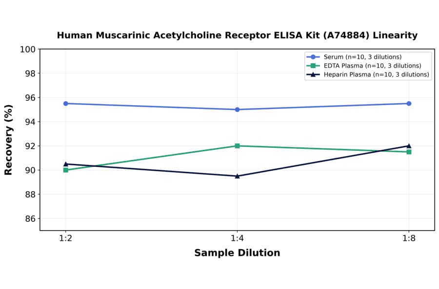 Linearity - Human Muscarinic Acetylcholine Receptor ELISA Kit (A74884) - Antibodies.com