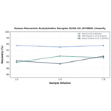 Linearity - Human Muscarinic Acetylcholine Receptor ELISA Kit (A74884) - Antibodies.com