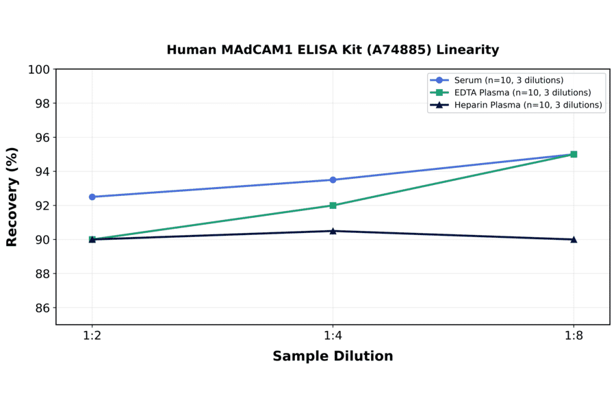 Linearity - Human MAdCAM1 ELISA Kit (A74885) - Antibodies.com
