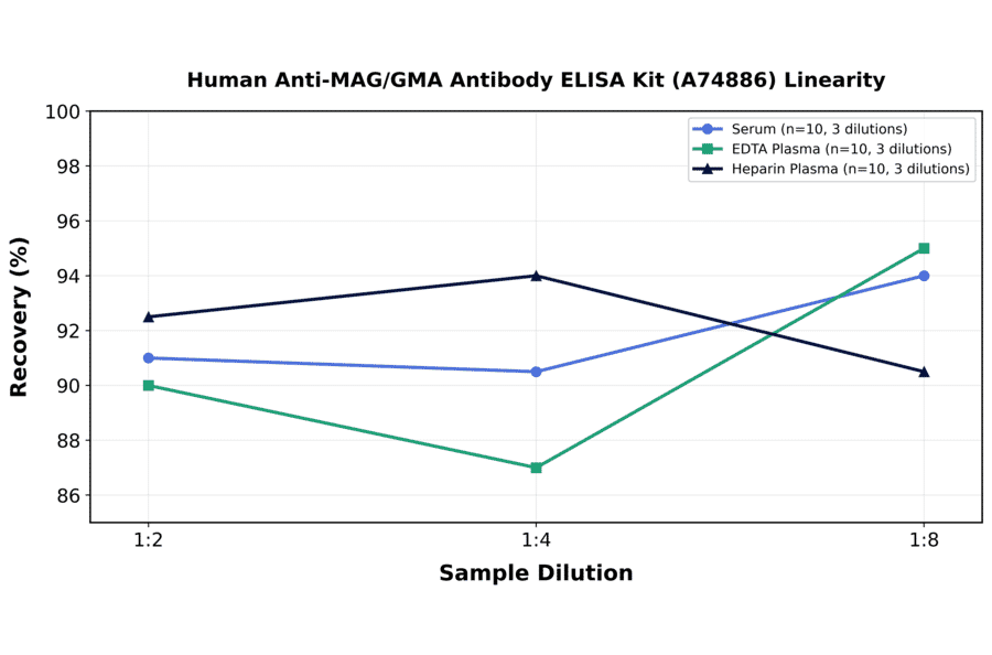 Linearity - Human Anti-MAG/GMA Antibody ELISA Kit (A74886) - Antibodies.com