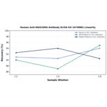 Linearity - Human Anti-MAG/GMA Antibody ELISA Kit (A74886) - Antibodies.com