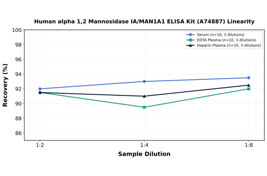 Linearity - Human alpha 1,2 Mannosidase IA/MAN1A1 ELISA Kit (A74887) - Antibodies.com