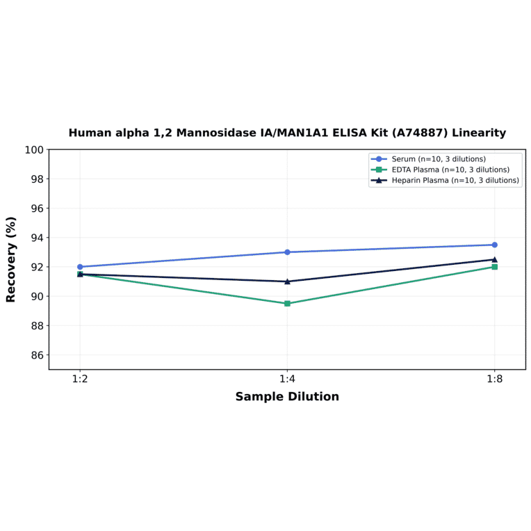 Linearity - Human alpha 1,2 Mannosidase IA/MAN1A1 ELISA Kit (A74887) - Antibodies.com