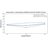 Linearity - Human alpha 1,2 Mannosidase IA/MAN1A1 ELISA Kit (A74887) - Antibodies.com