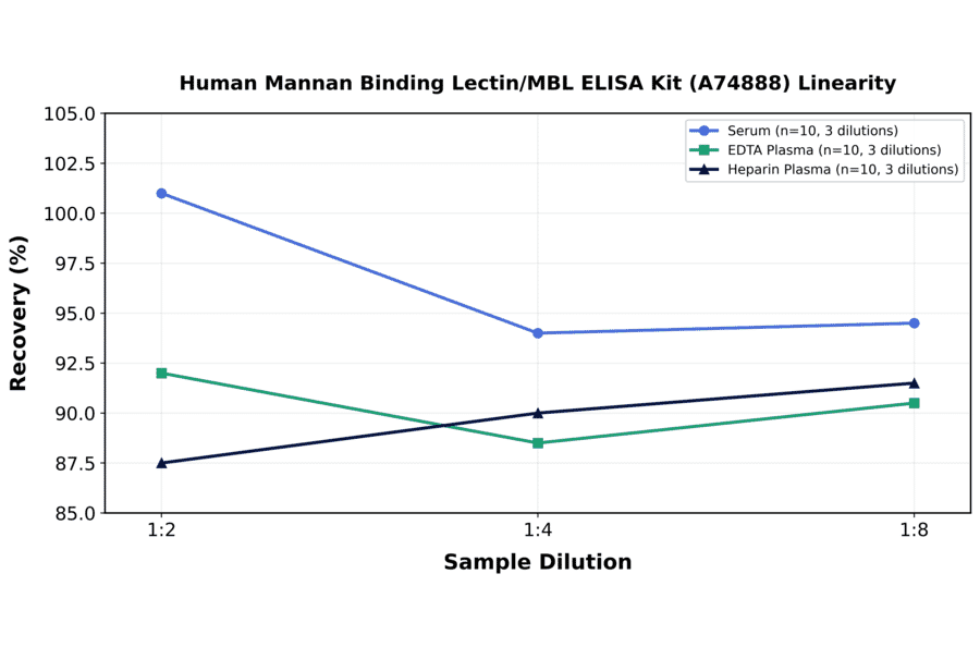 Linearity - Human Mannan Binding Lectin/MBL ELISA Kit (A74888) - Antibodies.com