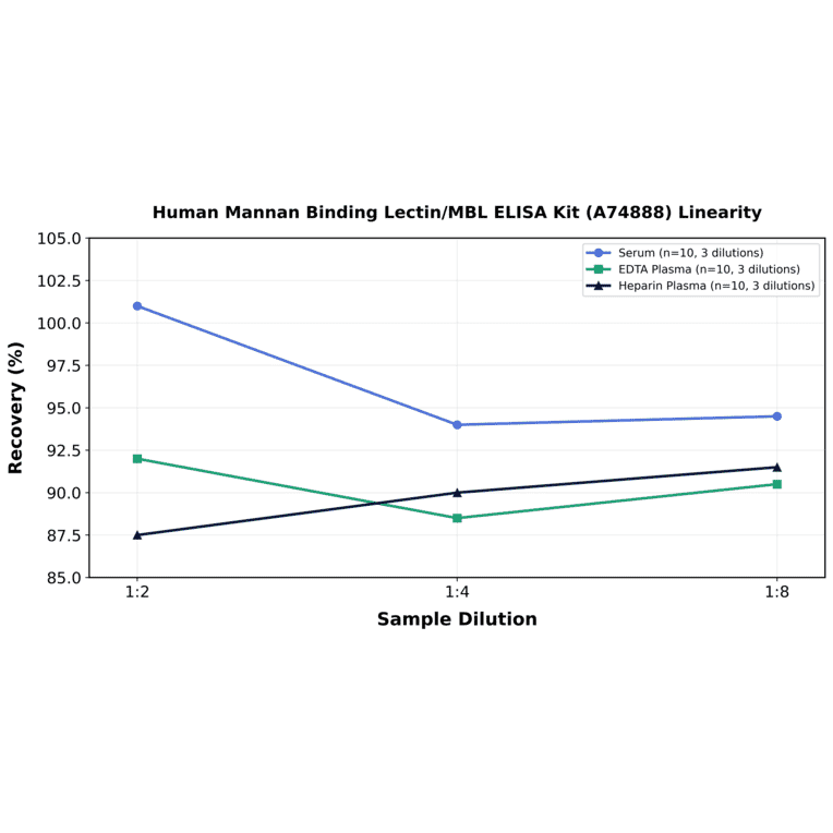 Linearity - Human Mannan Binding Lectin/MBL ELISA Kit (A74888) - Antibodies.com