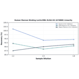 Linearity - Human Mannan Binding Lectin/MBL ELISA Kit (A74888) - Antibodies.com