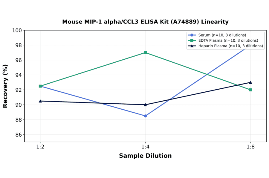 Linearity - Mouse MIP-1 alpha/CCL3 ELISA Kit (A74889) - Antibodies.com