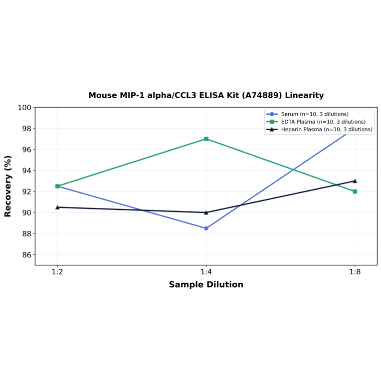 Linearity - Mouse MIP-1 alpha/CCL3 ELISA Kit (A74889) - Antibodies.com