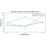 Linearity - Mouse MIP-1 alpha/CCL3 ELISA Kit (A74889) - Antibodies.com