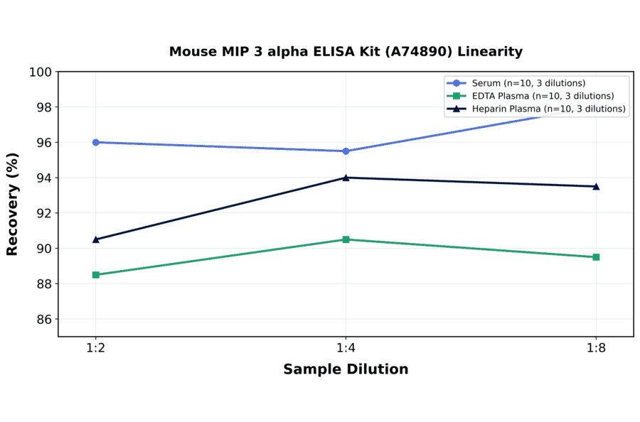 Linearity - Mouse MIP 3 alpha ELISA Kit (A74890) - Antibodies.com