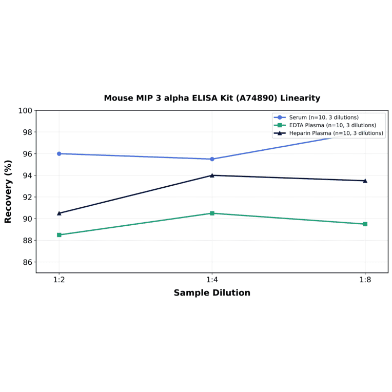 Linearity - Mouse MIP 3 alpha ELISA Kit (A74890) - Antibodies.com