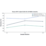 Linearity - Mouse MIP 3 alpha ELISA Kit (A74890) - Antibodies.com