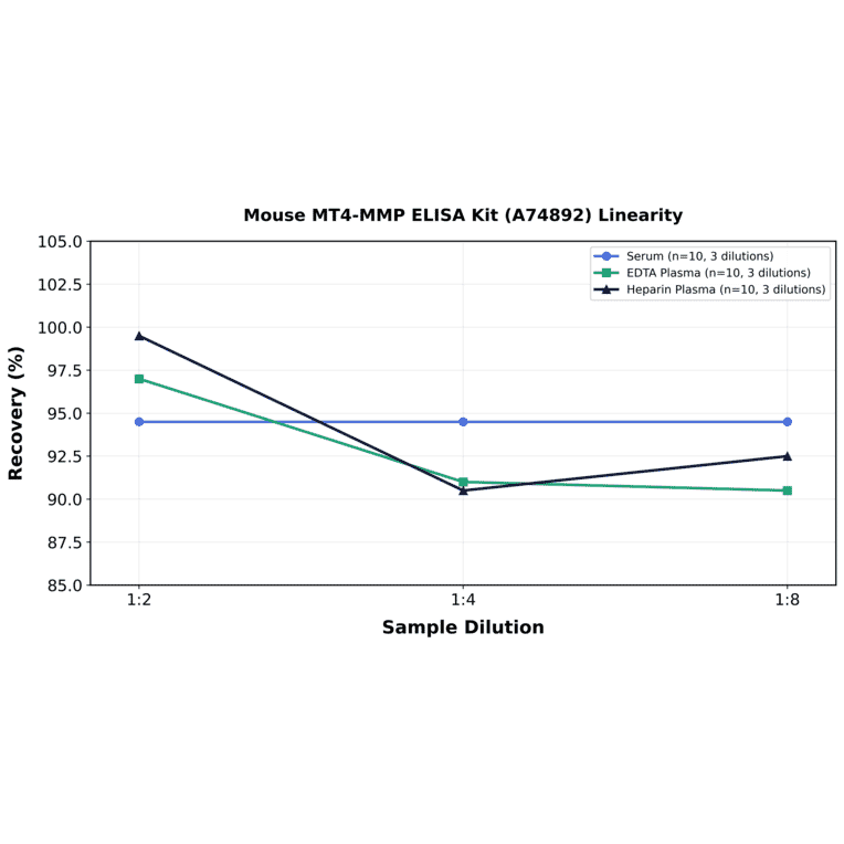 Linearity - Mouse MT4-MMP ELISA Kit (A74892) - Antibodies.com