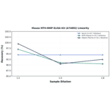 Linearity - Mouse MT4-MMP ELISA Kit (A74892) - Antibodies.com