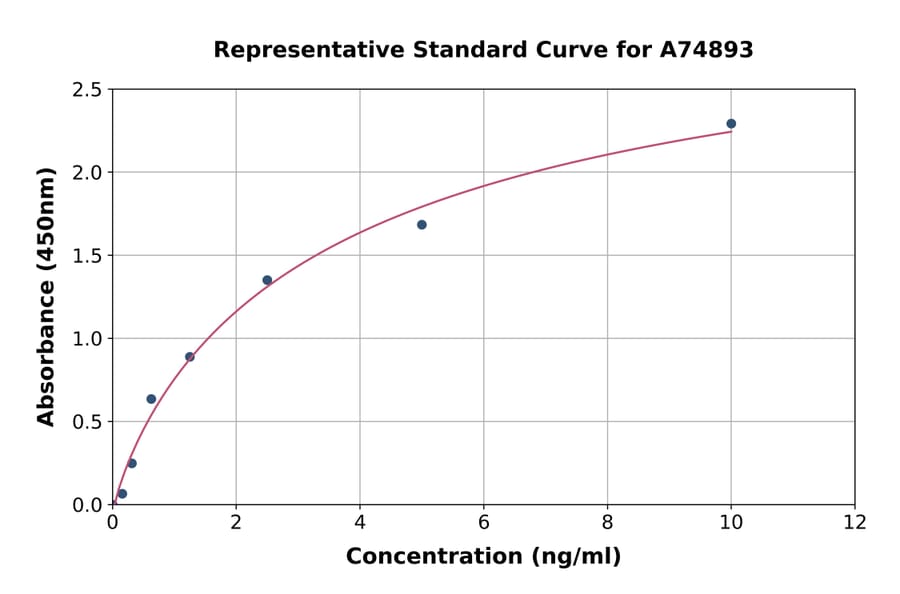 Standard Curve - Human MMP24 ELISA Kit (A74893) - Antibodies.com