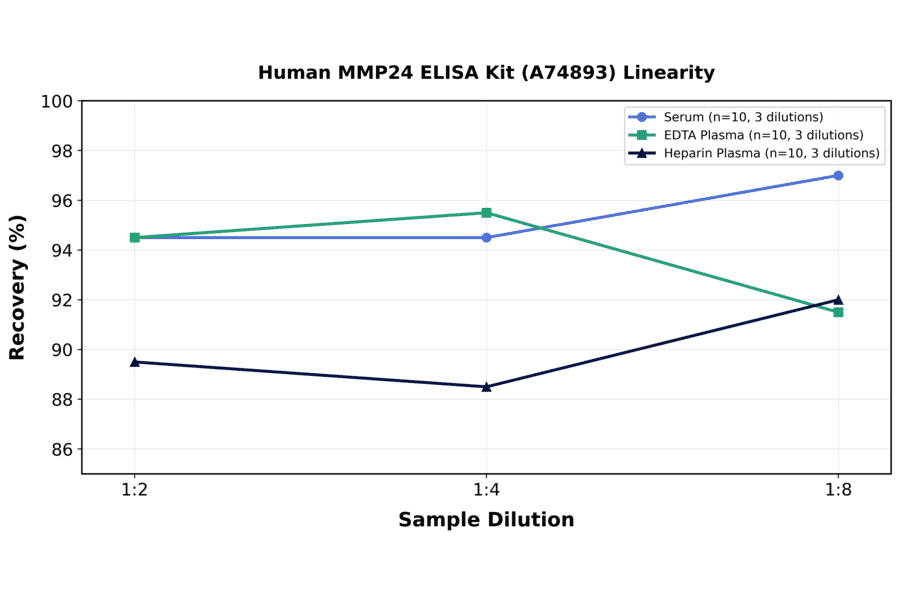 Linearity - Human MMP24 ELISA Kit (A74893) - Antibodies.com