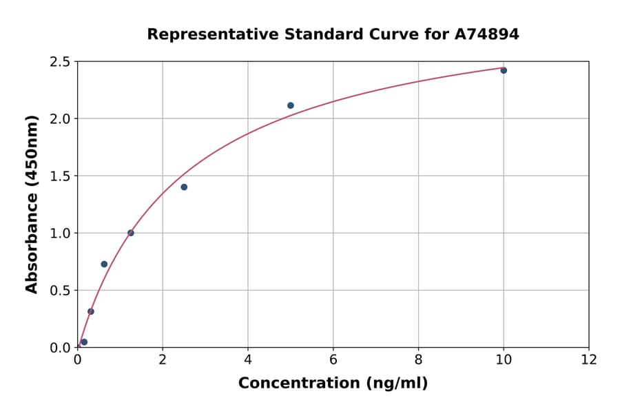 Standard Curve - Mouse MMP24 ELISA Kit (A74894) - Antibodies.com