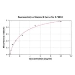 Standard Curve - Mouse MMP24 ELISA Kit (A74894) - Antibodies.com