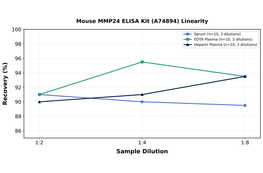 Linearity - Mouse MMP24 ELISA Kit (A74894) - Antibodies.com