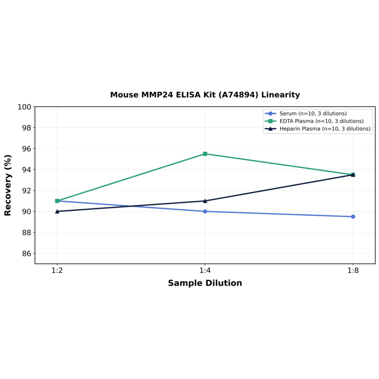 Linearity - Mouse MMP24 ELISA Kit (A74894) - Antibodies.com
