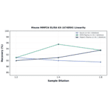 Linearity - Mouse MMP24 ELISA Kit (A74894) - Antibodies.com