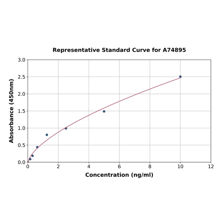 Standard Curve - Human MMP25 ELISA Kit (A74895) - Antibodies.com