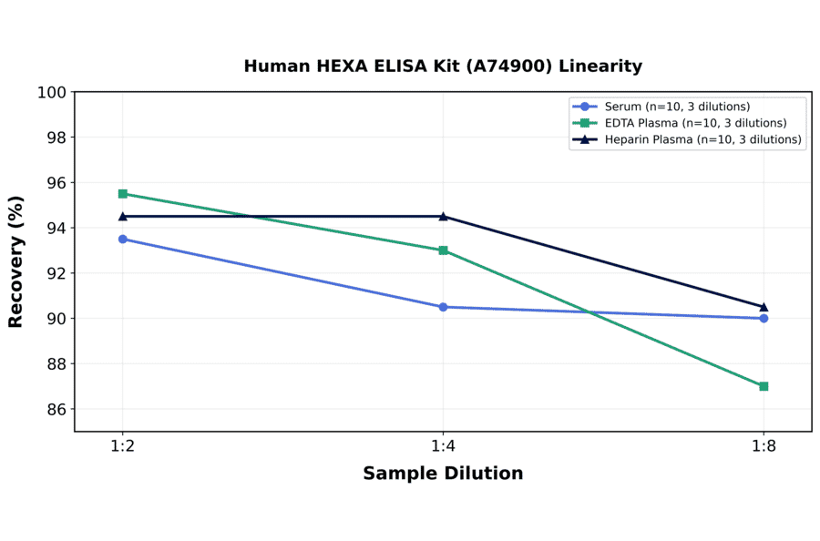 Linearity - Human HEXA ELISA Kit (A74900) - Antibodies.com