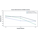 Linearity - Human HEXA ELISA Kit (A74900) - Antibodies.com