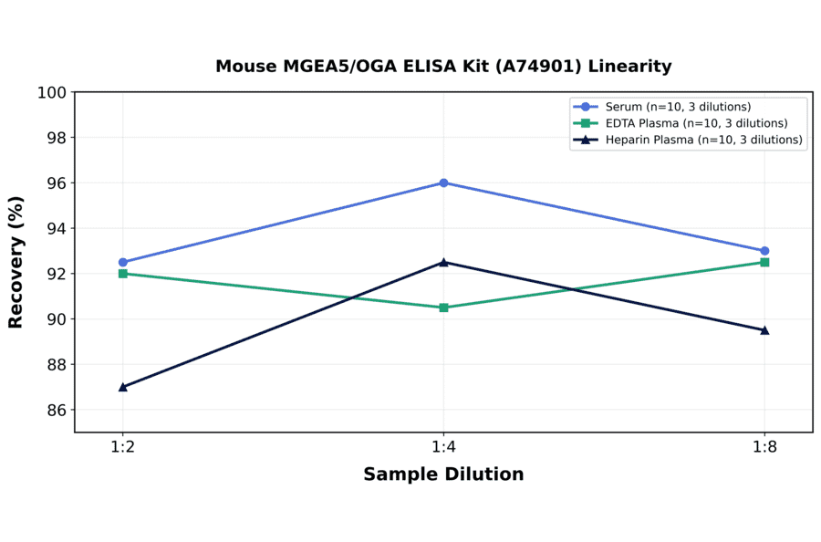 Linearity - Mouse MGEA5/OGA ELISA Kit (A74901) - Antibodies.com