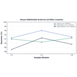 Linearity - Mouse MGEA5/OGA ELISA Kit (A74901) - Antibodies.com