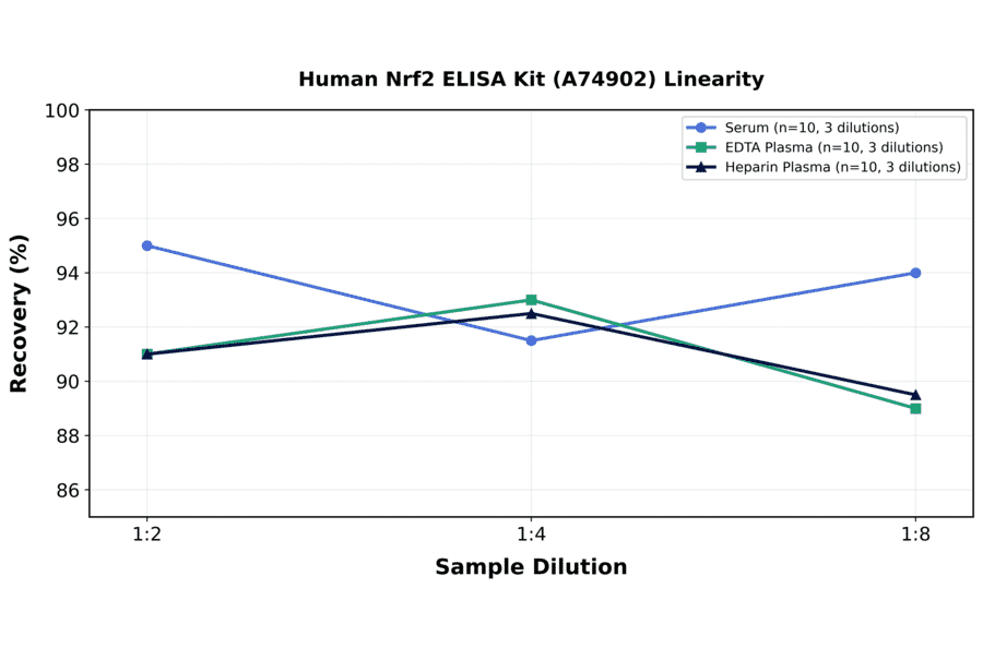 Linearity - Human Nrf2 ELISA Kit (A74902) - Antibodies.com