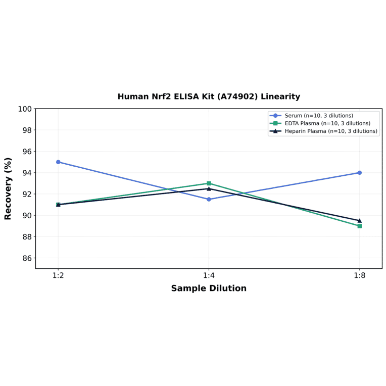 Linearity - Human Nrf2 ELISA Kit (A74902) - Antibodies.com