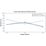 Linearity - Human Nrf2 ELISA Kit (A74902) - Antibodies.com