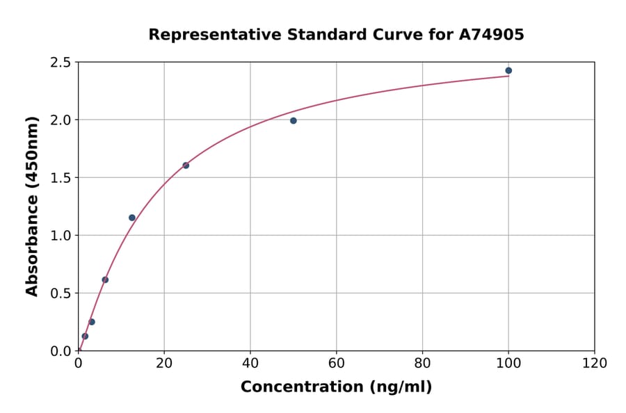 Standard Curve - Rat N-MID Osteocalcin ELISA Kit (A74905) - Antibodies.com