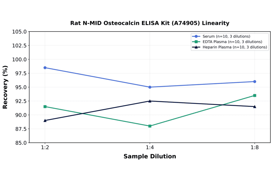 Linearity - Rat N-MID Osteocalcin ELISA Kit (A74905) - Antibodies.com