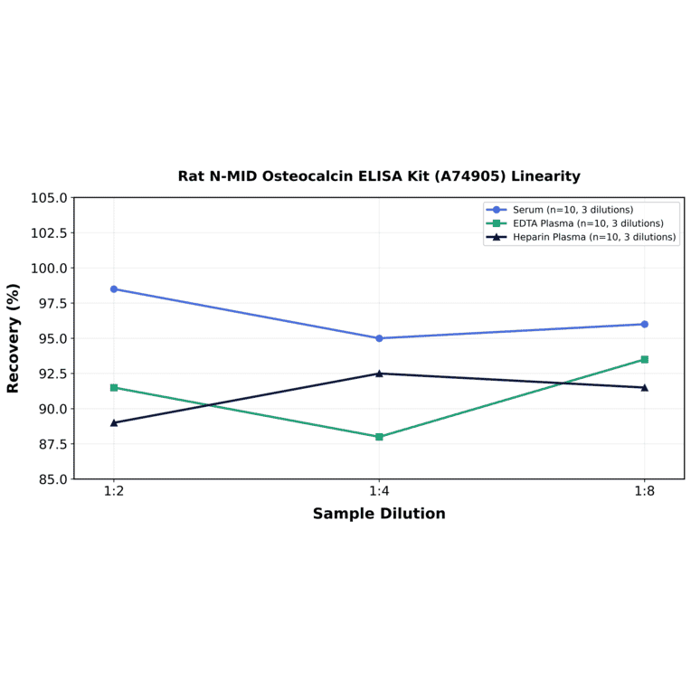 Linearity - Rat N-MID Osteocalcin ELISA Kit (A74905) - Antibodies.com