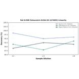 Linearity - Rat N-MID Osteocalcin ELISA Kit (A74905) - Antibodies.com