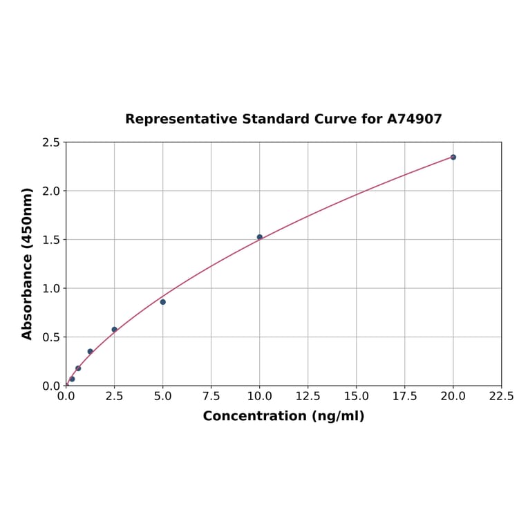Standard Curve - Rat iNOS ELISA Kit (A74907) - Antibodies.com